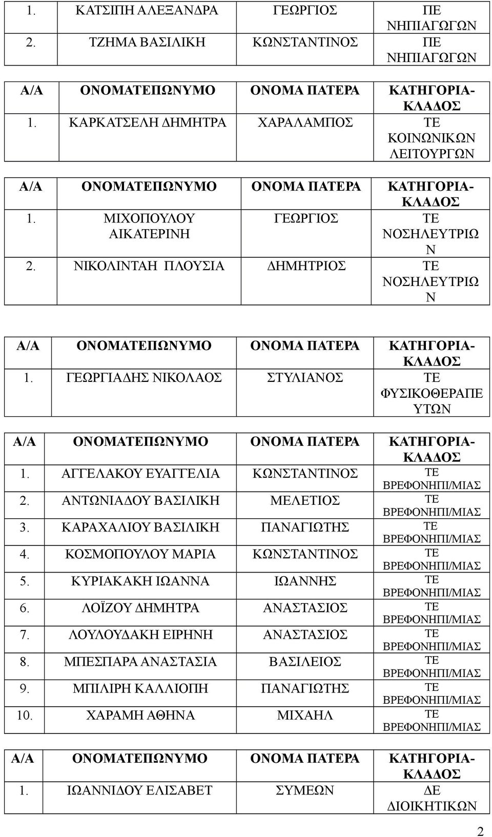 ΑΓΓΕΛΑΚΟΥ ΕΥΑΓΓΕΛΙΑ ΚΩΝΣΤΑΝΤΙΝΟΣ ΤΕ 2. ΑΝΤΩΝΙΑΔΟΥ ΒΑΣΙΛΙΚΗ ΜΕΛΕΤΙΟΣ ΤΕ 3. ΚΑΡΑΧΑΛΙΟΥ ΒΑΣΙΛΙΚΗ ΠΑΝΑΓΙΩΤΗΣ ΤΕ 4. ΚΟΣΜΟΠΟΥΛΟΥ ΜΑΡΙΑ ΚΩΝΣΤΑΝΤΙΝΟΣ ΤΕ 5.