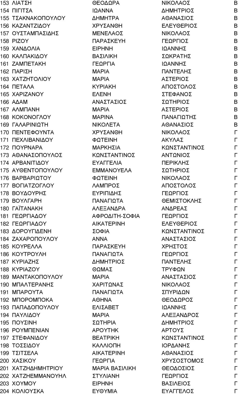 165 ΧΑΡΙΖΑΝΟΥ ΕΛΕΝΗ ΣΤΕΦΑΝΟΣ Β 166 Α ΑΜ ΑΝΑΣΤΑΣΙΟΣ ΣΩΤΗΡΙΟΣ Β 167 ΑΛΜΠΑΝΗ ΜΑΡΙΑ ΑΣΤΕΡΙΟΣ Β 168 ΚΟΚΟΝΟΓΛΟΥ ΜΑΡΙΝΑ ΠΑΝΑΓΙΩΤΗΣ Β 169 ΓΑΛΑΡΙΝΙΩΤΗ ΝΙΚΟΛΕΤΑ ΑΘΑΝΑΣΙΟΣ Β 170 ΠΕΝΤΕΦΟΥΝΤΑ ΧΡΥΣΑΝΘΗ ΝΙΚΟΛΑΟΣ Γ