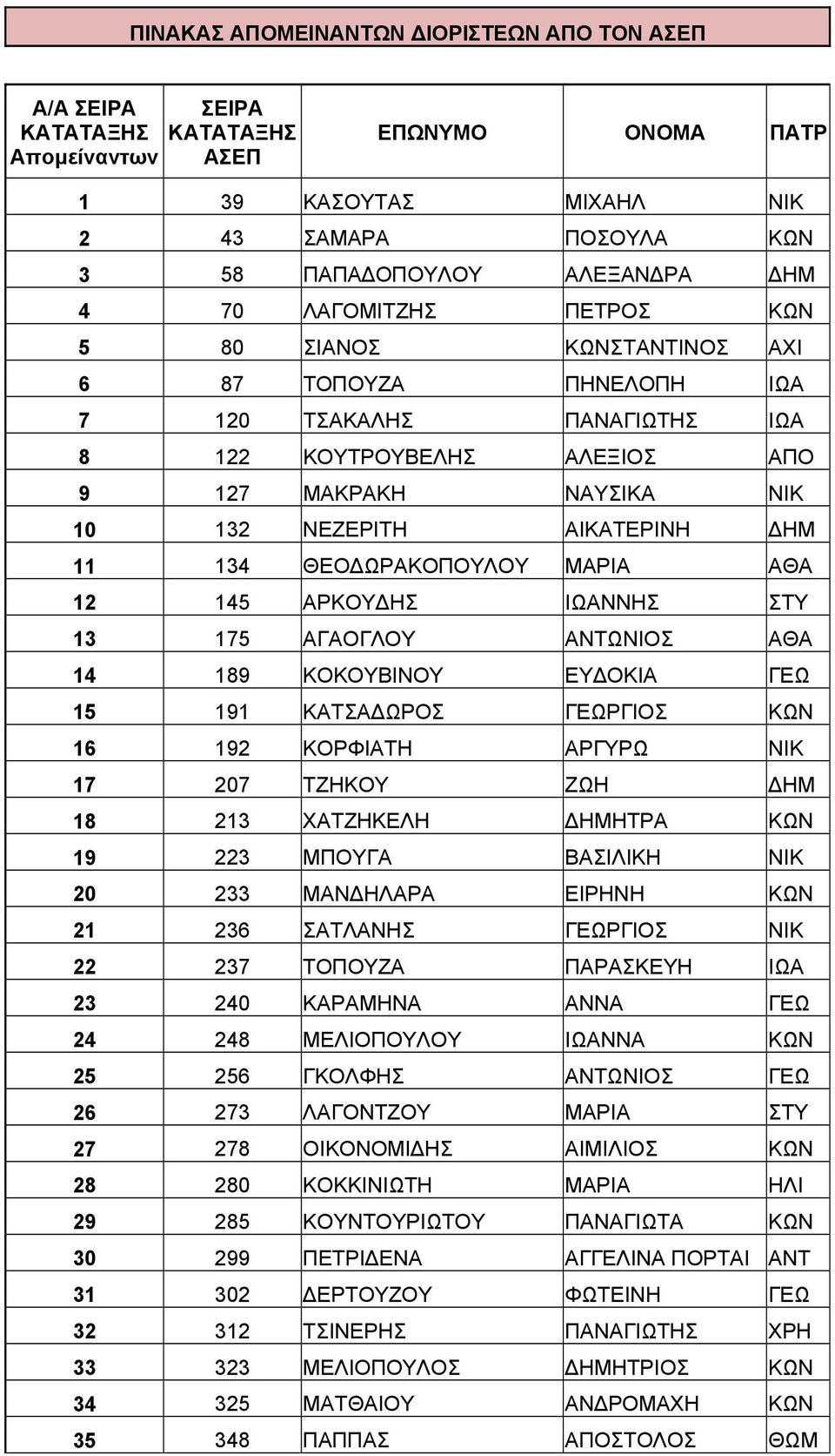 134 ΘΕΟ ΩΡΑΚΟΠΟΥΛΟΥ ΜΑΡΙΑ ΑΘΑ 12 145 ΑΡΚΟΥ ΗΣ ΙΩΑΝΝΗΣ ΣΤΥ 13 175 ΑΓΑΟΓΛΟΥ ΑΝΤΩΝΙΟΣ ΑΘΑ 14 189 ΚΟΚΟΥΒΙΝΟΥ ΕΥ ΟΚΙΑ ΓΕΩ 15 191 ΚΑΤΣΑ ΩΡΟΣ ΓΕΩΡΓΙΟΣ ΚΩΝ 16 192 ΚΟΡΦΙΑΤΗ ΑΡΓΥΡΩ ΝΙΚ 17 207 ΤΖΗΚΟΥ ΖΩΗ ΗΜ 18