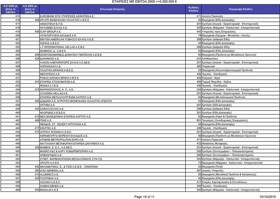 Ε.Ε. 299 Εµπόριο (Διάφορα Είδη) 422 ΚΩΠΑΙΣ Α.Β.Ε.Ε. 40 Βιοµηχανία (Είδη Διατροφής) 423 J T INTERNATIONAL HELLAS Α.Ε.Β.Ε. 299 Εµπόριο (Διάφορα Είδη) 424 ΝΟΜΙΚΟΣ, Δ., Α.Β.Ε.Κ. 40 Βιοµηχανία (Είδη Διατροφής) 425 299 DIONYSSOMARBLE ΔΙΟΝΥΣΟΥ ΠΕΝΤΕΛΗΣ Α.