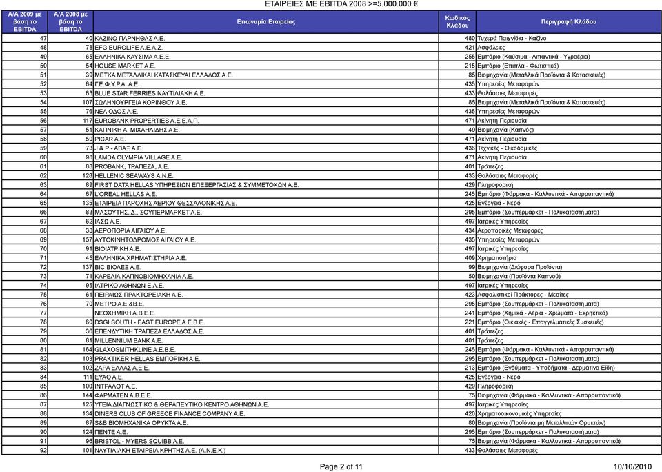 Ε. 433 Θαλάσσιες Μεταφορές 54 107 ΣΩΛΗΝΟΥΡΓΕΙΑ ΚΟΡΙΝΘΟΥ Α.Ε. 85 Βιοµηχανία (Μεταλλικά Προϊόντα & Κατασκευές) 55 76 ΝΕΑ ΟΔΟΣ Α.Ε. 435 Υπηρεσίες Μεταφορών 56 117 EUROBANK PROPERTIES Α.Ε.Ε.Α.Π. 471 Ακίνητη Περιουσία 57 51 ΚΑΠΝΙΚΗ Α.