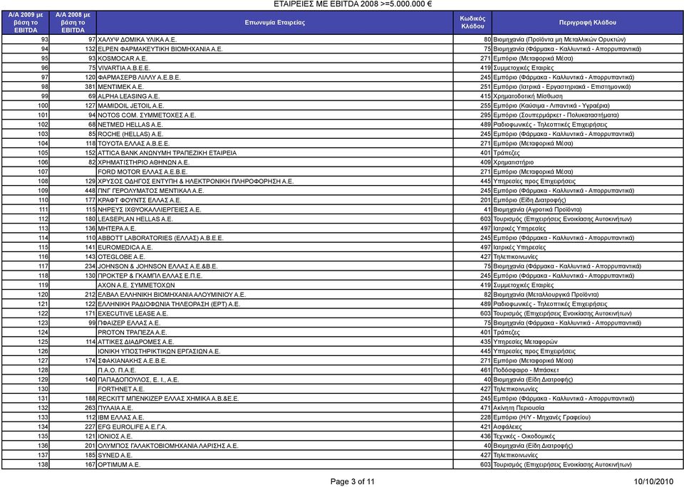 Ε. 415 Χρηµατοδοτική Μίσθωση 100 127 MAMIDOIL JETOIL Α.Ε. 255 Εµπόριο (Καύσιµα - Λιπαντικά - Υγραέρια) 101 94 NOTOS COM. ΣΥΜΜΕΤΟΧΕΣ Α.Ε. 295 Εµπόριο (Σουπερµάρκετ - Πολυκαταστήµατα) 102 68 NETMED HELLAS Α.