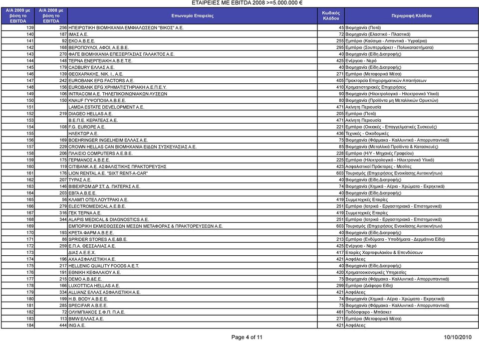 Ε. 40 Βιοµηχανία (Είδη Διατροφής) 146 139 ΘΕΟΧΑΡΑΚΗΣ, ΝΙΚ. Ι., Α.Ε. 271 Εµπόριο (Μεταφορικά Μέσα) 147 242 EUROBANK EFG FACTORS A.E. 405 Πρακτορεία Επιχειρηµατικών Απαιτήσεων 148 156 EUROBANK EFG ΧΡΗΜΑΤΙΣΤΗΡΙΑΚΗ Α.