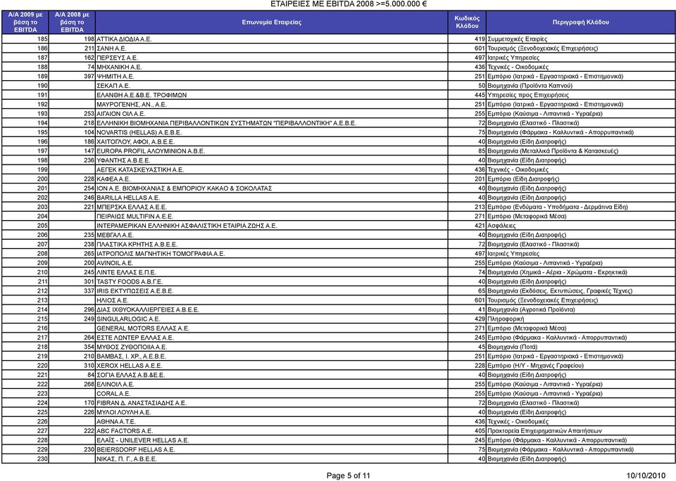 , Α.Ε. 251 Εµπόριο (Ιατρικά - Εργαστηριακά - Επιστηµονικά) 193 253 ΑΙΓΑΙΟΝ ΟΙΛ Α.Ε. 255 Εµπόριο (Καύσιµα - Λιπαντικά - Υγραέρια) 194 218 ΕΛΛΗΝΙΚΗ ΒΙΟΜΗΧΑΝΙΑ ΠΕΡΙΒΑΛΛΟΝΤΙΚΩΝ ΣΥΣΤΗΜΑΤΩΝ "ΠΕΡΙΒΑΛΛΟΝΤΙΚΗ" Α.