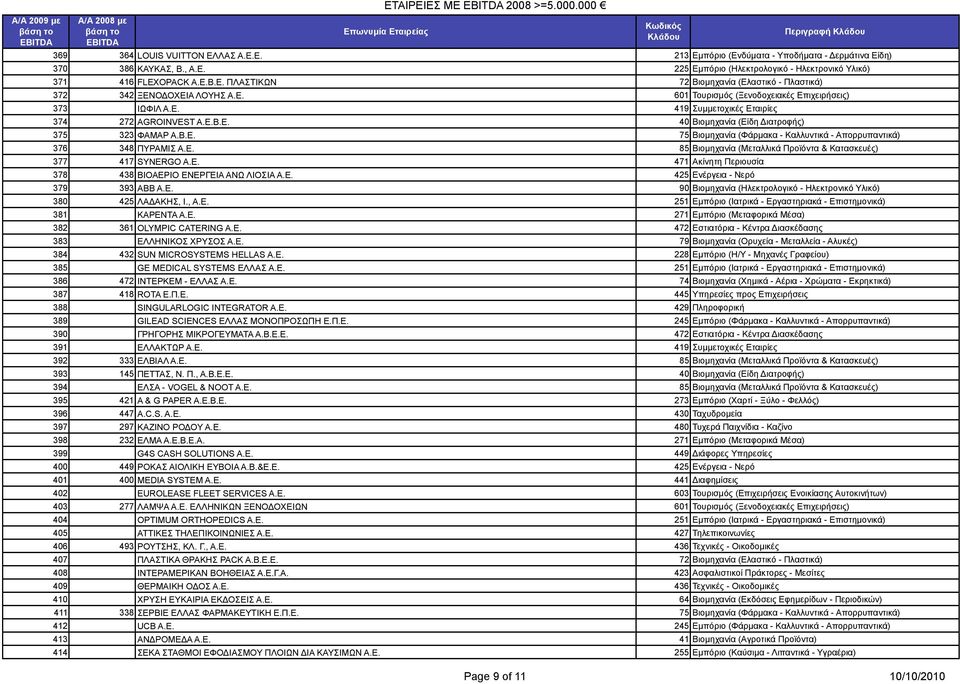 Β.Ε. 75 Βιοµηχανία (Φάρµακα - Καλλυντικά - Απορρυπαντικά) 376 348 ΠΥΡΑΜΙΣ Α.Ε. 85 Βιοµηχανία (Μεταλλικά Προϊόντα & Κατασκευές) 377 417 SYNERGO Α.Ε. 471 Ακίνητη Περιουσία 378 438 ΒΙΟΑΕΡΙΟ ΕΝΕΡΓΕΙΑ ΑΝΩ ΛΙΟΣΙΑ Α.