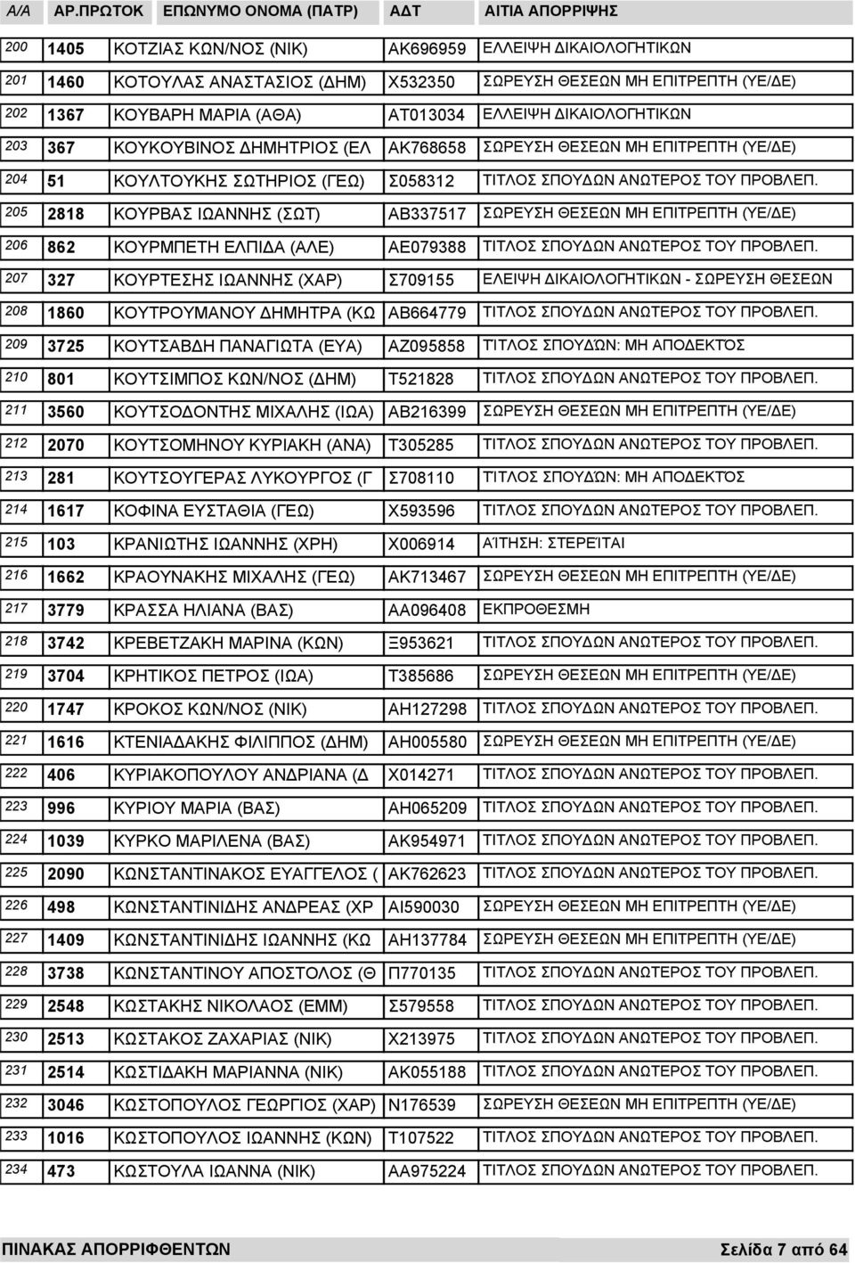 - ΣΩΡΕΥΣΗ ΘΕΣΕΩΝ 208 1860 ΚΟΥΤΡΟΥΜΑΝΟΥ ΗΜΗΤΡΑ (ΚΩ ΑΒ664779 209 3725 210 801 211 3560 212 2070 213 281 214 1617 215 103 216 1662 217 3779 218 3742 219 3704 220 1747 221 1616 222 406 223 996 224 1039