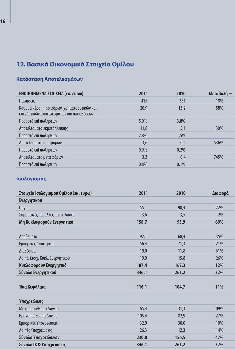 εκμετάλλευσης 11,8 5,1 130% Ποσοστό επί πωλήσεων 2,8% 1,5% Αποτελέσματα προ φόρων 3,6 0,6 536% Ποσοστό επί πωλήσεων 0,9% 0,2% Αποτελέσματα μετά φόρων 3,3 0,4 745% Ποσοστό επί πωλήσεων 0,8% 0,1%