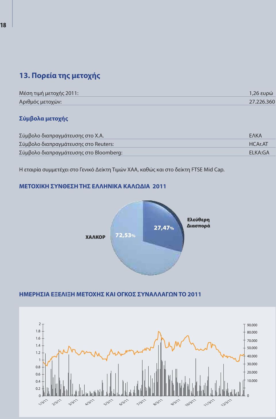 ΜΕΤΟΧΙΚΗ ΣΥΝΘΕΣΗ ΤΗΣ ΕΛΛΗΝΙΚΑ ΚΑΛΩΔΙΑ 2011 ΧΑΛΚΟΡ 72,53% 27,47% Ελεύθερη Διασπορά ΗΜΕΡΗΣΙΑ ΕΞΕΛΙΞΗ ΜΕΤΟΧΗΣ ΚΑΙ ΟΓΚΟΣ ΣΥΝΑΛΛΑΓΩΝ ΤΟ 2011 2 1.8 1.6 1.4 1.2 1 0.
