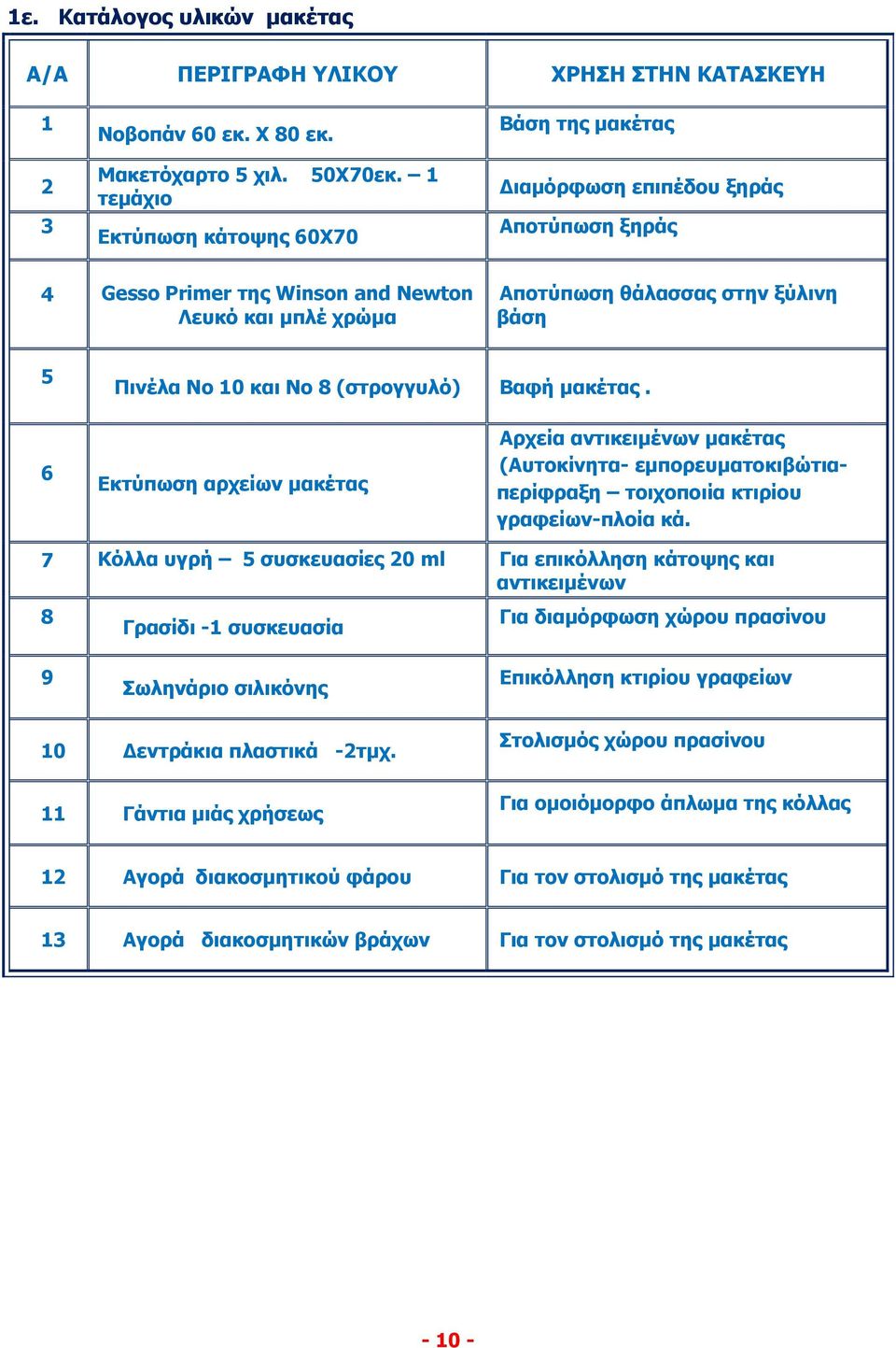 10 και Νο 8 (στρογγυλό) Βαφή μακέτας. 6 Εκτύπωση αρχείων μακέτας Αρχεία αντικειμένων μακέτας (Αυτοκίνητα- εμπορευματοκιβώτιαπερίφραξη τοιχοποιία κτιρίου γραφείων-πλοία κά.