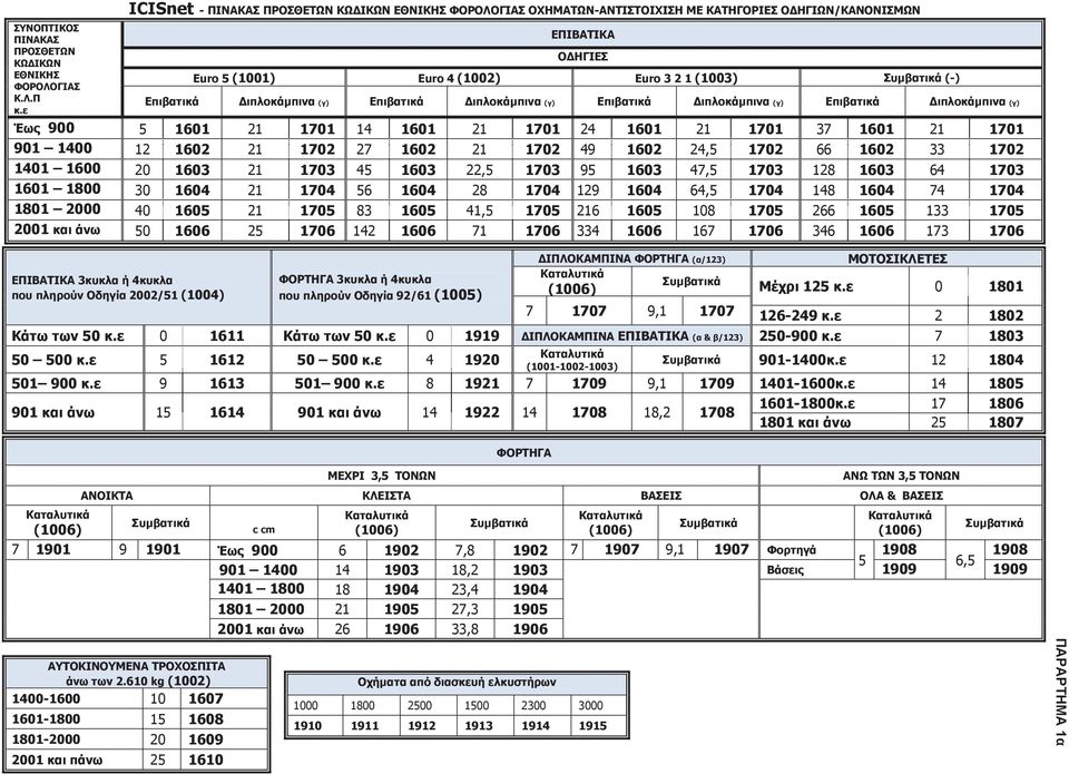 πληρούν Οδηγία 92/61 (1005) ΔΙΠΛΟΚΑΜΠΙΝΑ ΦΟΡΤΗΓΑ (α/123) Καταλυτικά Συμβατικά (1006) ΜΟΤΟΣΙΚΛΕΤΕΣ Μέχρι 125 κ.ε 0 1801 7 1707 9,1 1707 126-249 κ.ε 2 1802 Κάτω των 50 κ.ε 0 1611 Κάτω των 50 κ.