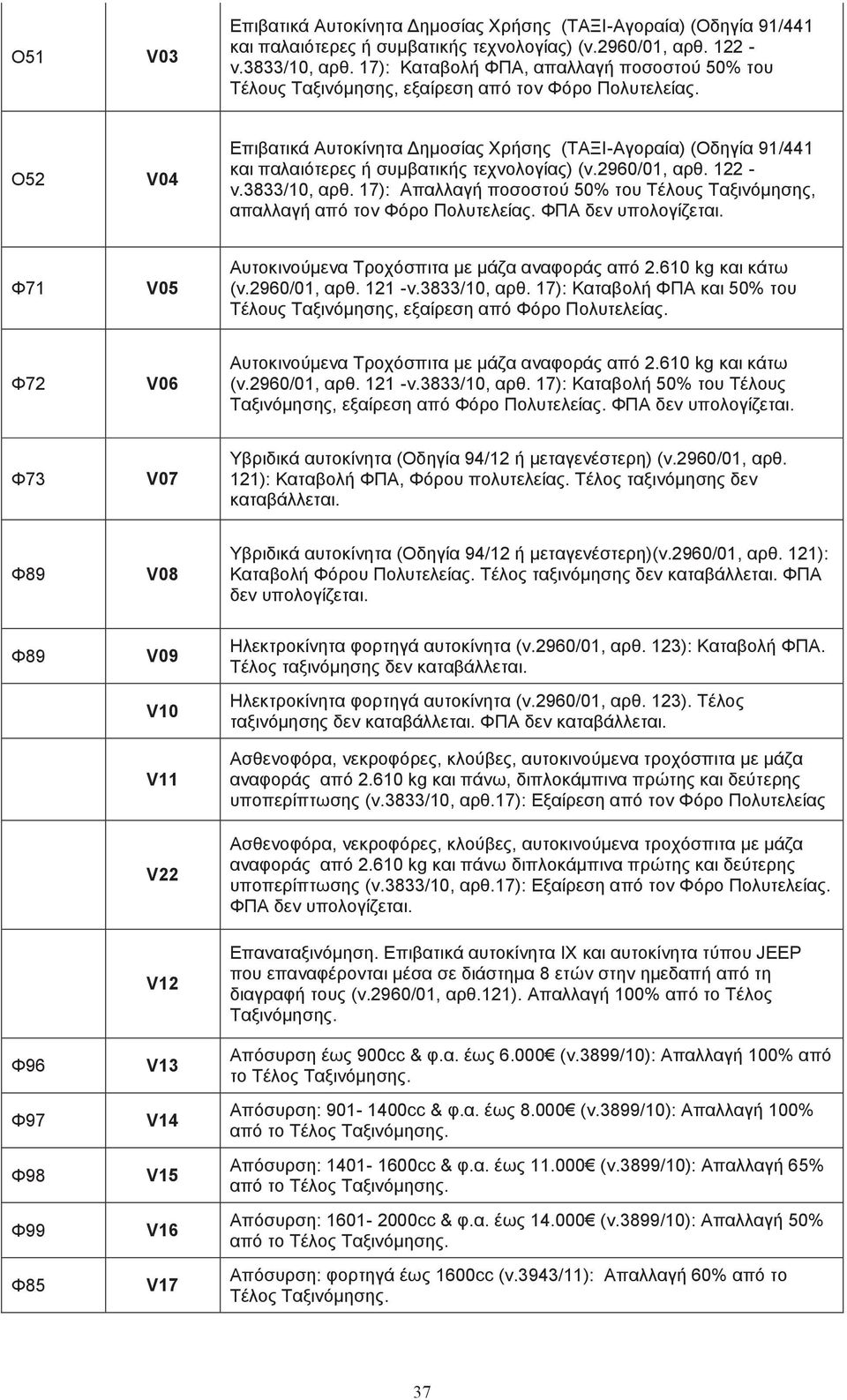 O52 V04 Επιβατικά Αυτοκίνητα Δημοσίας Χρήσης (ΤΑΞΙ-Αγοραία) (Οδηγία 91/441 και παλαιότερες ή συμβατικής τεχνολογίας) (ν.2960/01, αρθ. 122 - ν.3833/10, αρθ.