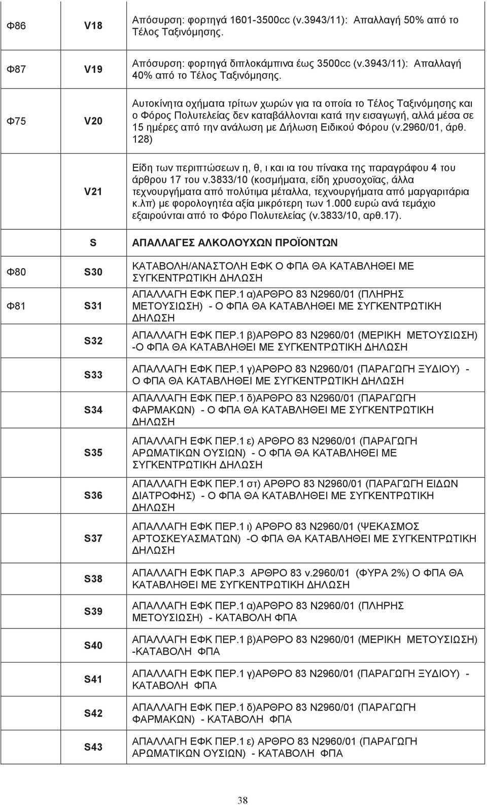 (ν.2960/01, άρθ. 128) V21 Είδη των περιπτώσεων η, θ, ι και ια του πίνακα της παραγράφου 4 του άρθρου 17 του ν.