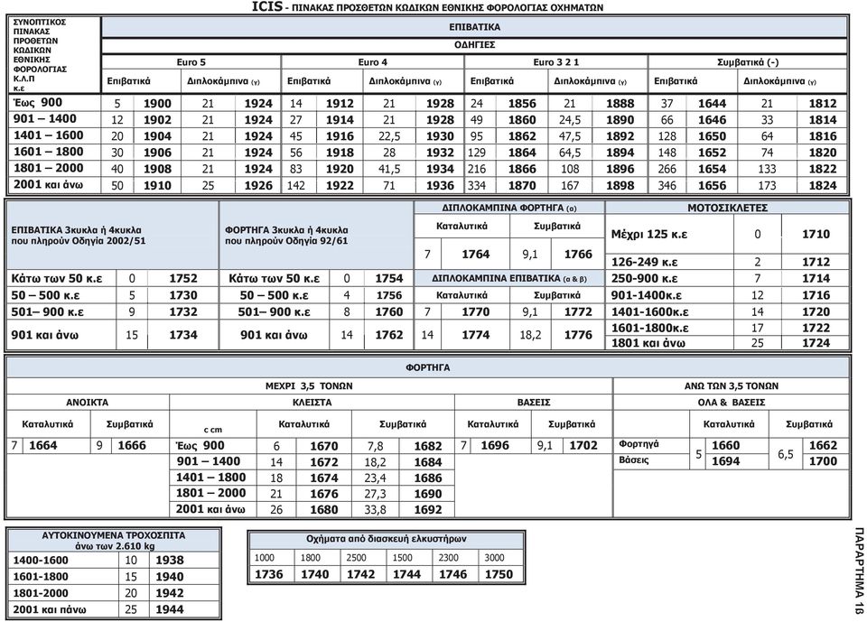 ε 0 1710 126-249 κ.ε 2 1712 Κάτω των 50 κ.ε 0 1752 Κάτω των 50 κ.ε 0 1754 ΔΙΠΛΟΚΑΜΠΙΝΑ ΕΠΙΒΑΤΙΚΑ (α & β) 250-900 κ.ε 7 1714 50 500 κ.ε 5 1730 50 500 κ.ε 4 1756 Καταλυτικά Συμβατικά 901-1400κ.