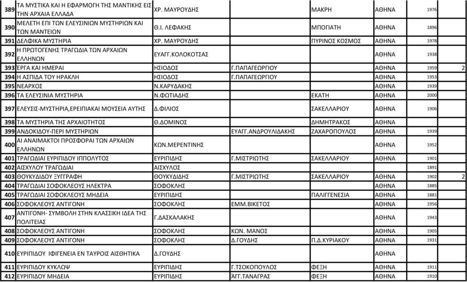 ΠΑΠΑΓΕΩΡΓΙΟΥ ΑΘΗΝΑ 1953 395 ΝΕΑΡΧΟΣ Ν.ΚΑΡΥΔΑΚΗΣ ΑΘΗΝΑ 1939 396 ΤΑ ΕΛΕΥΣΙΝΙΑ ΜΥΣΤΗΡΙΑ Ν.ΦΩΤΙΑΔΗΣ ΕΚΑΤΗ ΑΘΗΝΑ 2000 397 ΕΛΕΥΣΙΣ-ΜΥΣΤΗΡΙΑ,ΕΡΕΙΠΙΑΚΑΙ ΜΟΥΣΕΙΑ ΑΥΤΗΣ Δ.