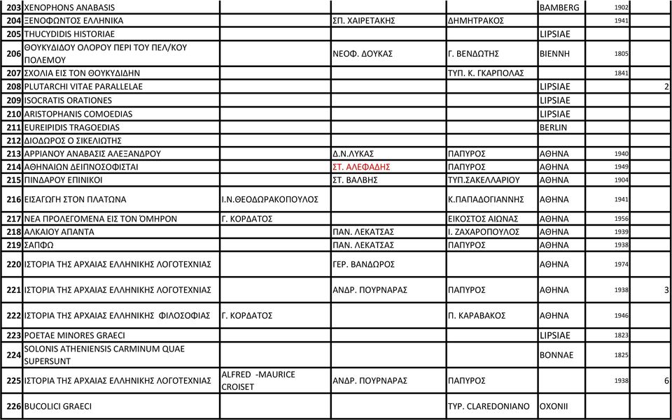 ΓΚΑΡΠΟΛΑΣ 1841 208 PLUTARCHI VITAE PARALLELAE LIPSIAE 2 209 ISOCRATIS ORATIONES LIPSIAE 210 ARISTOPHANIS COMOEDIAS LIPSIAE 211 EUREIPIDIS TRAGOEDIAS BERLIN 212 ΔΙΟΔΩΡΟΣ Ο ΣΙΚΕΛΙΩΤΗΣ 213 ΑΡΡΙΑΝΟΥ