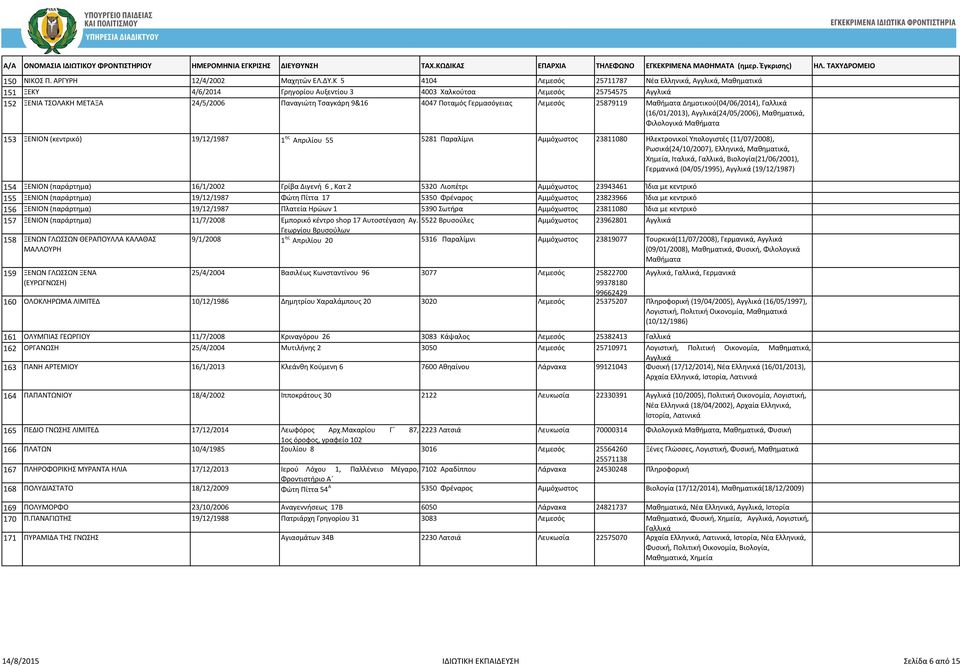 4047 Ποταμός Γερμασόγειας Λεμεσός 25879119 Μαθήματα Δημοτικού(04/06/2014), Γαλλικά (16/01/2013), Αγγλικά(24/05/2006), Μαθηματικά, Φιλολογικά Μαθήματα 153 ΞΕΝΙΟΝ (κεντρικό) 19/12/1987 1 ης Απριλίου 55