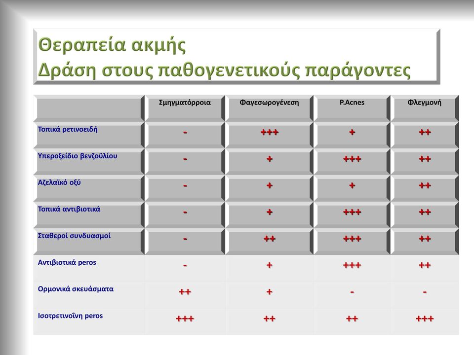 +++ ++ Αζελαϊκό οξύ - + + ++ Τοπικά αντιβιοτικά - + +++ ++ Σταθεροί