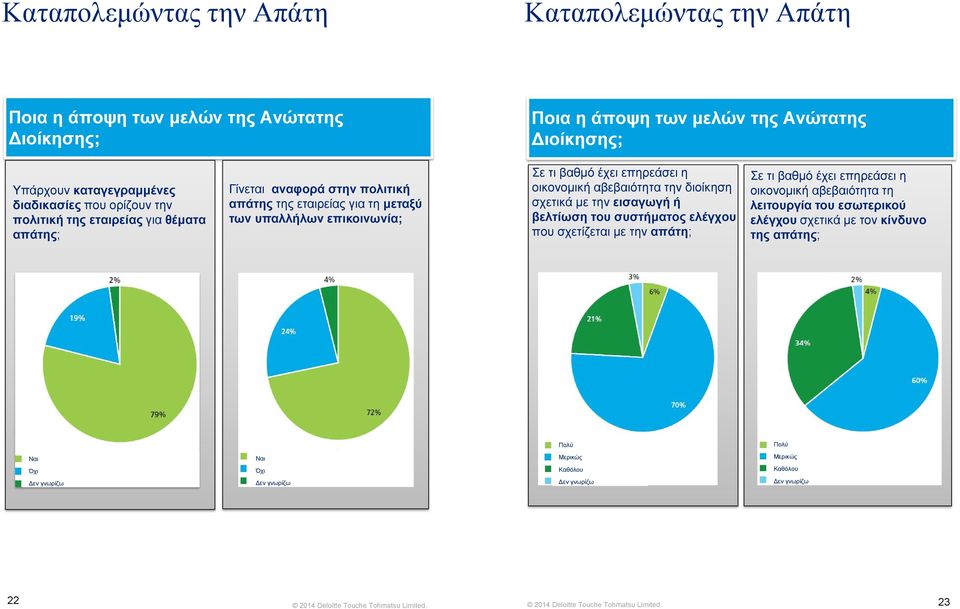 επηρεάσει η οικονομική αβεβαιότητα την διοίκηση σχετικά με την εισαγωγή ή βελτίωση του συστήματος ελέγχου που σχετίζεται με την απάτη; Σε τι βαθμό έχει επηρεάσει η οικονομική