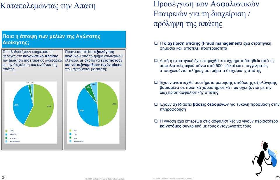 Ασφαλιστικών Εταιρειών για τη διαχείριση / πρόληψη της απάτης Η διαχείριση απάτης (Fraud management) έχει στρατηγική σημασία και αποτελεί προτεραιότητα Αυτή η στρατηγική έχει στηριχθεί και