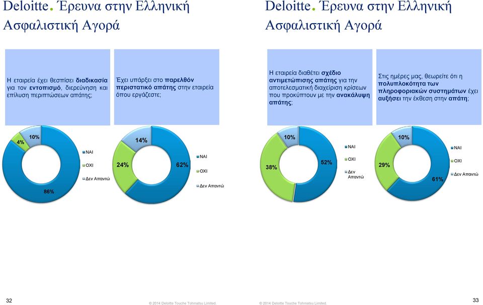 παρελθόν περιστατικό απάτης στην εταιρεία όπου εργάζεστε; Η εταιρεία διαθέτει σχέδιο αντιμετώπισης απάτης για την αποτελεσματική διαχείριση