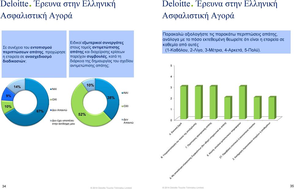 τομείς αντιμετώπισης απάτης και διαχείρισης κρίσεων παρείχαν συμβουλές, κατά τη διάρκεια της δημιουργίας του σχεδίου αντιμετώπισης απάτης; Παρακαλώ