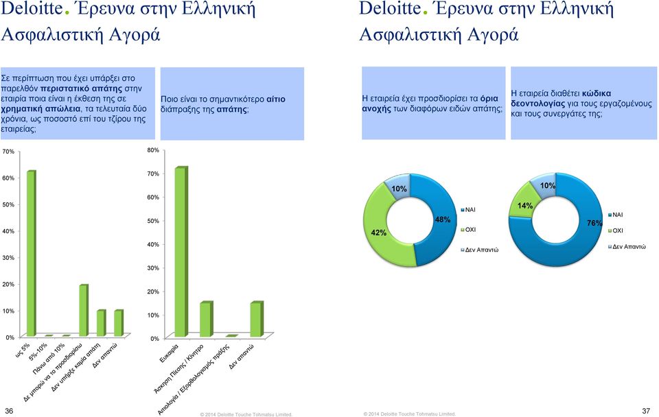 απώλεια, τα τελευταία δύο χρόνια, ως ποσοστό επί του τζίρου της εταιρείας; Ποιο είναι το σημαντικότερο αίτιο διάπραξης της απάτης; Η