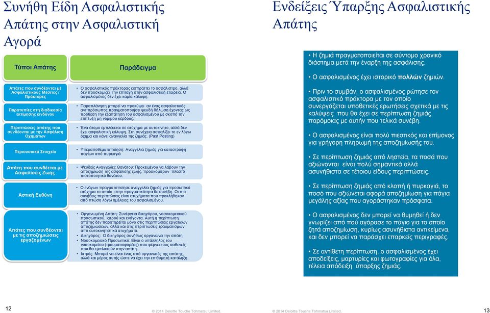 Απάτες που συνδέονται με Ασφαλιστικούς Μεσίτες / Πράκτορες Παρατυπίες στη διαδικασία εκτίμησης κινδύνου Περιπτώσεις απάτης που συνδέονται με την Ασφάλιση Οχημάτων Περιουσιακά Στοιχεία Απάτη που