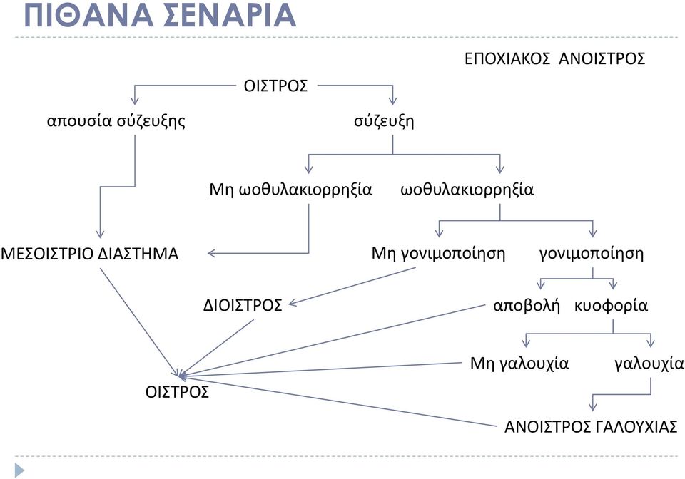 ΜΕΣΟΙΣΤΡΙΟ ΔΙΑΣΤΗΜΑ Μη γονιμοποίηση γονιμοποίηση