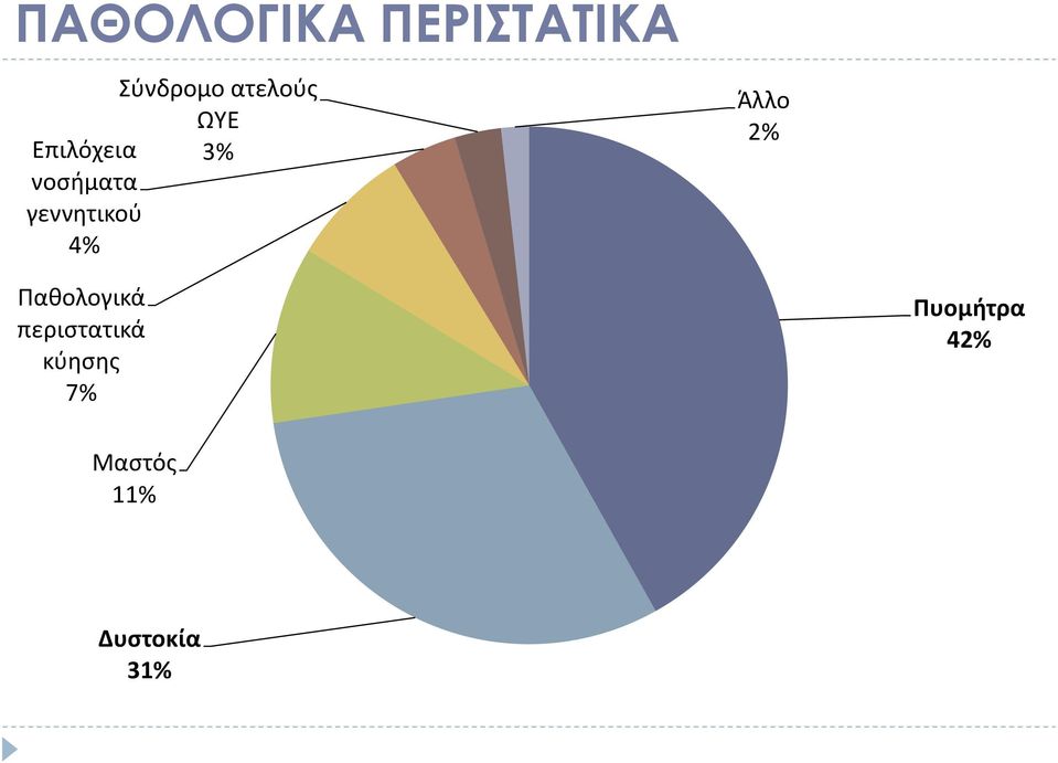 Άλλο 2% Παθολογικά περιστατικά κύησης