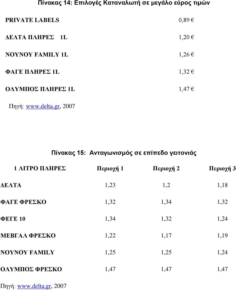 gr, 2007 Πίνακας 15: Ανταγωνισμός σε επίπεδο γειτονιάς 1 ΛΙΤΡΟ ΠΛΗΡΕΣ Περιοχή 1 Περιοχή 2 Περιοχή 3 ΔΕΛΤΑ 1,23 1,2