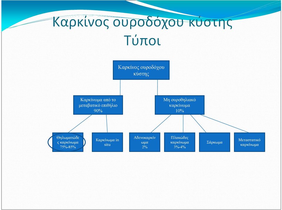 ςκαρκίνωμα 75%-85% Καρκίνωμα in situ Αδενοκαρκίν ωμα