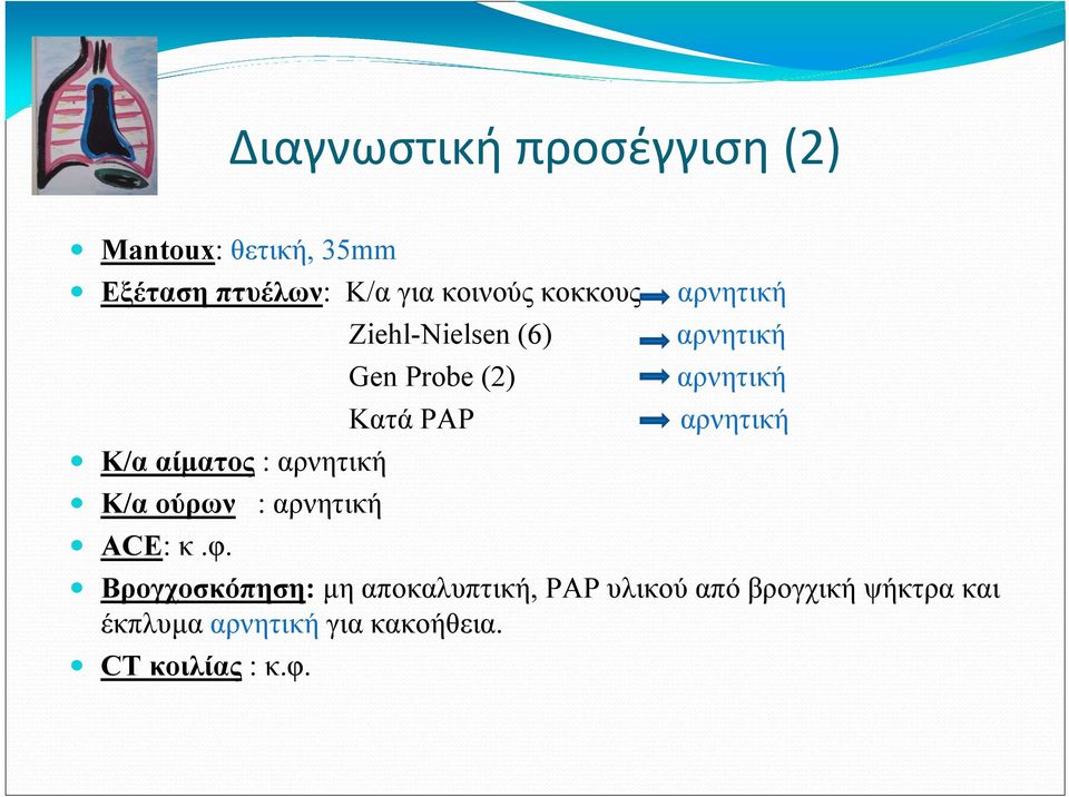 αρνητική Κ/ααίµατος : αρνητική Κ/αούρων ACE: κ.φ.