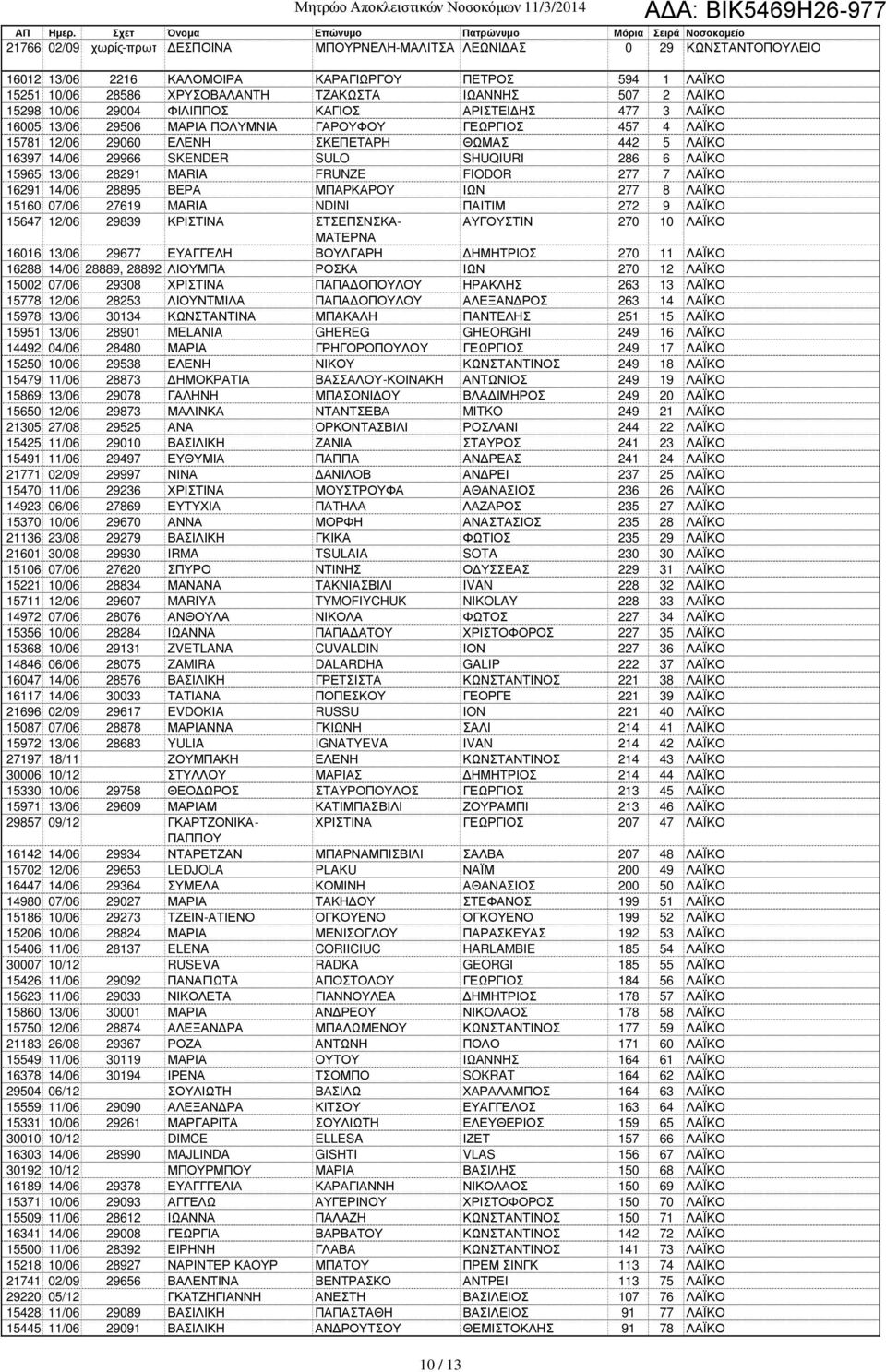 SULO SHUQIURI 286 6 ΛΑΪΚΟ 15965 13/06 28291 MARIA FRUNZE FIODOR 277 7 ΛΑΪΚΟ 16291 14/06 28895 ΒΕΡΑ ΜΠΑΡΚΑΡΟΥ ΙΩΝ 277 8 ΛΑΪΚΟ 15160 07/06 27619 MARIA NDINI ΠΑΙΤΙΜ 272 9 ΛΑΪΚΟ 15647 12/06 29839