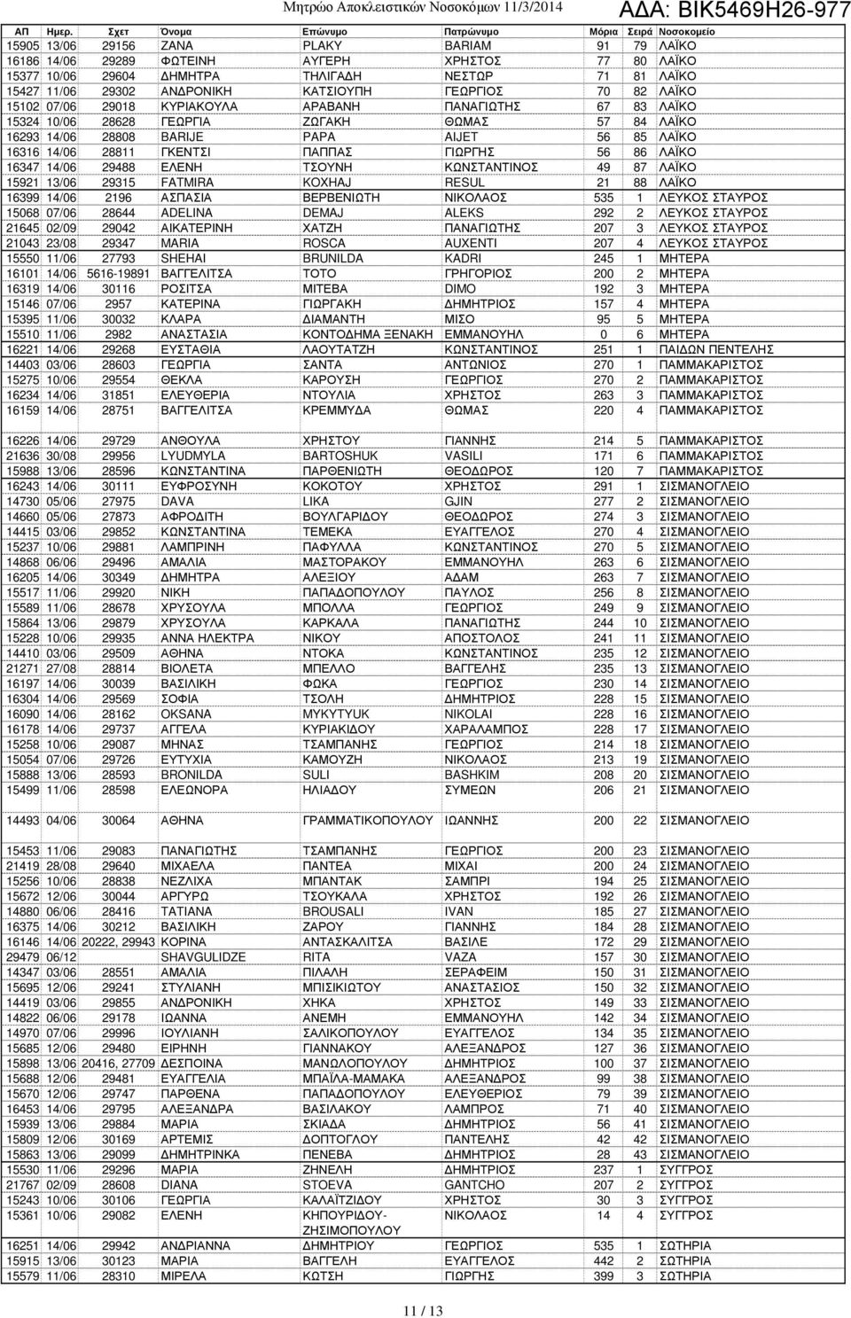 ΓΚΕΝΤΣΙ ΠΑΠΠΑΣ ΓΙΩΡΓΗΣ 56 86 ΛΑΪΚΟ 16347 14/06 29488 ΕΛΕΝΗ ΤΣΟΥΝΗ ΚΩΝΣΤΑΝΤΙΝΟΣ 49 87 ΛΑΪΚΟ 15921 13/06 29315 FATMIRA KOXHAJ RESUL 21 88 ΛΑΪΚΟ 16399 14/06 2196 ΑΣΠΑΣΙΑ ΒΕΡΒΕΝΙΩΤΗ ΝΙΚΟΛΑΟΣ 535 1 ΛΕΥΚΟΣ