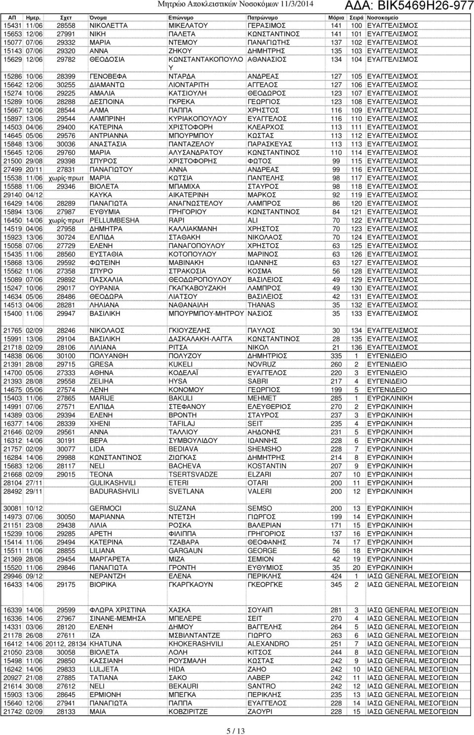 15642 12/06 30255 ΙΑΜΑΝΤΩ ΛΙΟΝΤΑΡΙΤΗ ΑΓΓΕΛΟΣ 127 106 ΕΥΑΓΓΕΛΙΣΜΟΣ 15274 10/06 29225 ΑΜΑΛΙΑ ΚΑΤΣΙΟΥΛΗ ΘΕΟ ΩΡΟΣ 123 107 ΕΥΑΓΓΕΛΙΣΜΟΣ 15289 10/06 28288 ΕΣΠΟΙΝΑ ΓΚΡΕΚΑ ΓΕΩΡΓΙΟΣ 123 108 ΕΥΑΓΓΕΛΙΣΜΟΣ 15667