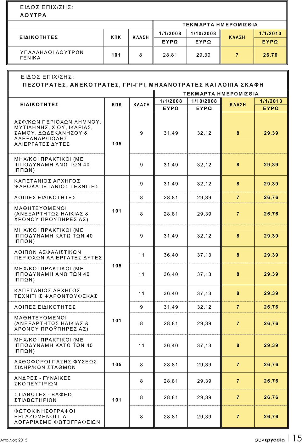 ΣΑΜΟΥ, ΔΩΔΕΚΑΝΗΣΟΥ & ΑΛΕΞΑΝΔΡ/ΠΟΛΗΣ ΑΛΙΕΡΓΑΤΕΣ ΔΥΤΕΣ 105 9 31,49 32,12 8 29,39 ΜΗΧ/ΚΟΙ ΠΡΑΚΤΙΚΟΙ (ΜΕ ΙΠΠΟΔΥΝΑΜΗ ΑΝΩ ΤΩΝ 40 ΙΠΠΩΝ) ΚΑΠΕΤΑΝΙΟΣ ΑΡΧΗΓΟΣ ΨΑΡΟΚΑΠΕΤΑΝΙΟΣ ΤΕΧΝΙΤΗΣ 9 31,49 32,12 8 29,39 9