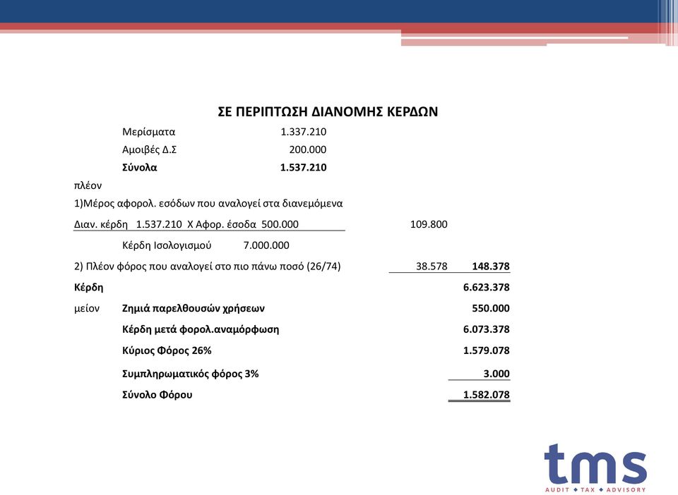 109.800 Κέρδη Ισολογισμού 7.000.000 2) Πλέον φόρος που αναλογεί στο πιο πάνω ποσό (26/74) 38.578 148.378 Κέρδη 6.623.