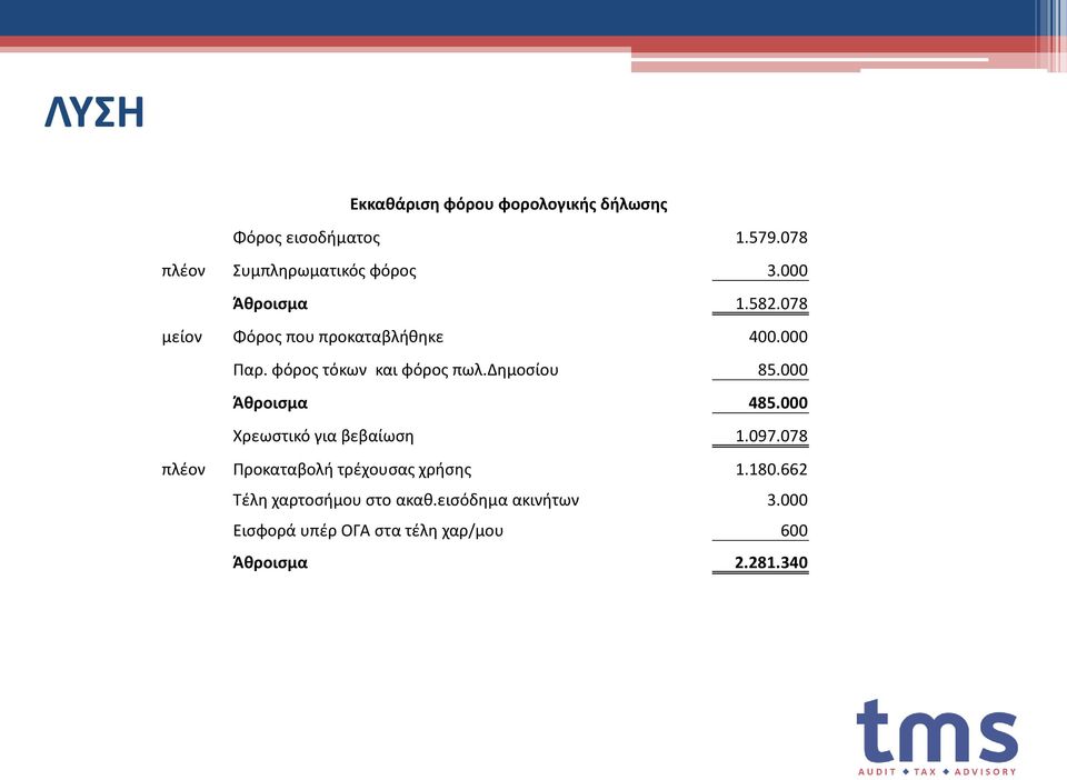 δημοσίου 85.000 Άθροισμα 485.000 Χρεωστικό για βεβαίωση 1.097.