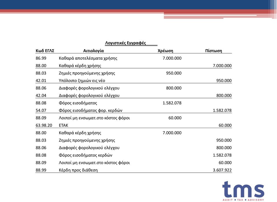 07 Φόρος εισοδήματος φορ. κερδών 1.582.078 88.09 Λοιποί μη ενσωματ.στο κόστος φόροι 60.000 63.98.20 ΕΤΑΚ 60.000 88.00 Καθαρά κέρδη χρήσης 7.000.000 88.03 Ζημιές προηγούμενης χρήσης 950.
