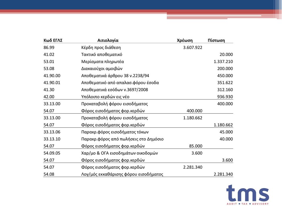 00 Προκαταβολή φόρου εισοδήματος 400.000 54.07 Φόρος εισοδήματος φορ.κερδών 400.000 33.13.00 Προκαταβολή φόρου εισοδήματος 1.180.662 54.07 Φόρος εισοδήματος φορ.κερδών 1.180.662 33.13.06 Παρακρ.