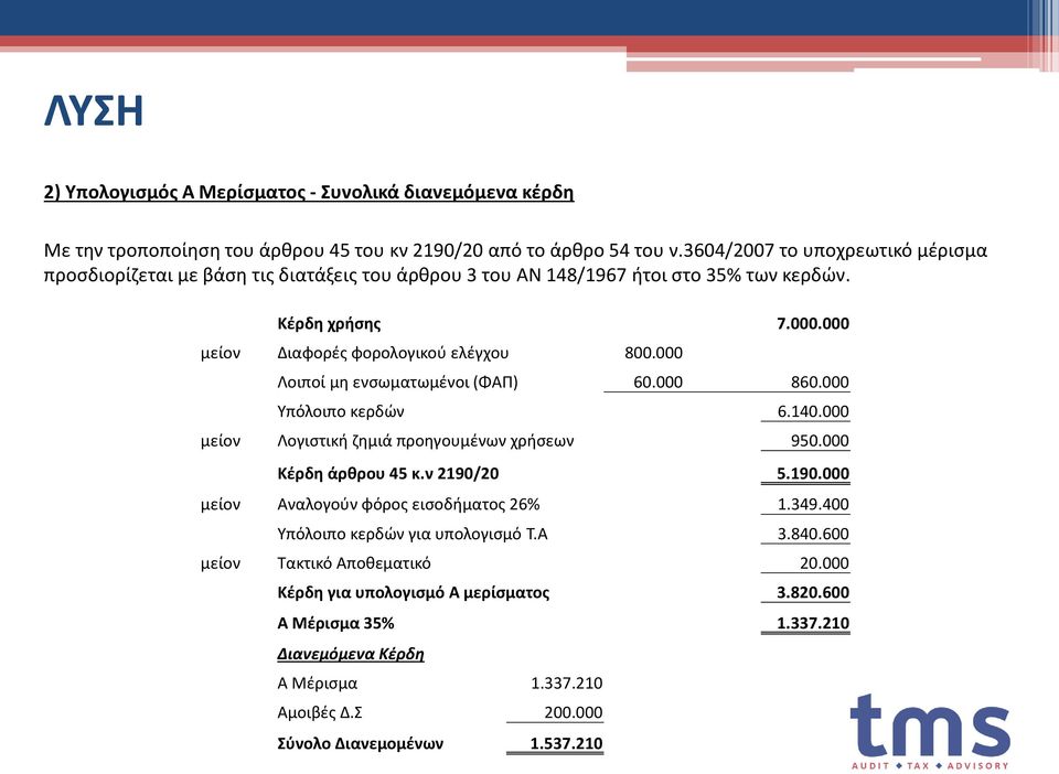 000 Λοιποί μη ενσωματωμένοι (ΦΑΠ) 60.000 860.000 Υπόλοιπο κερδών 6.140.000 μείον Λογιστική ζημιά προηγουμένων χρήσεων 950.000 Κέρδη άρθρου 45 κ.ν 2190/