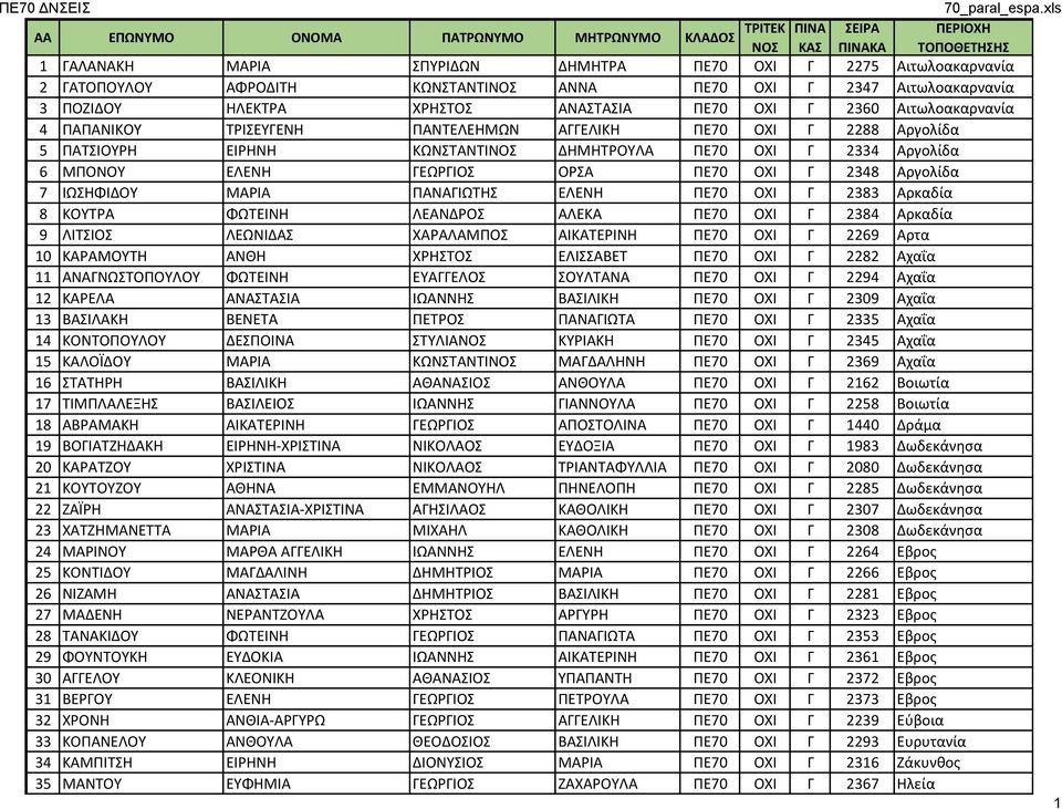 ΚΩΝΣΤΑΝΤΙΝΟΣ ΔΗΜΗΤΡΟΥΛΑ ΠΕ70 ΟΧΙ Γ 2334 Αργολίδα 6 ΜΠΟΝΟΥ ΕΛΕΝΗ ΓΕΩΡΓΙΟΣ ΟΡΣΑ ΠΕ70 ΟΧΙ Γ 2348 Αργολίδα 7 ΙΩΣΗΦΙΔΟΥ ΜΑΡΙΑ ΠΑΝΑΓΙΩΤΗΣ ΕΛΕΝΗ ΠΕ70 ΟΧΙ Γ 2383 Αρκαδία 8 ΚΟΥΤΡΑ ΦΩΤΕΙΝΗ ΛΕΑΝΔΡΟΣ ΑΛΕΚΑ ΠΕ70