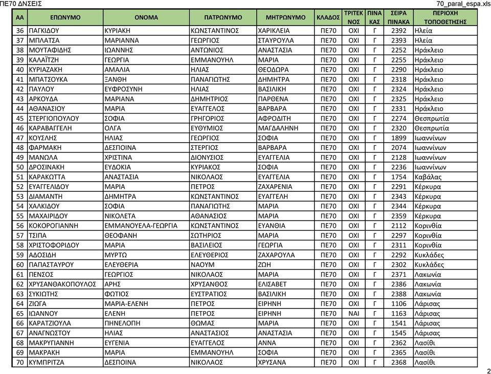 ΟΧΙ Γ 2290 Ηράκλειο 41 ΜΠΑΤΣΟΥΚΑ ΞΑΝΘΗ ΠΑΝΑΓΙΩΤΗΣ ΔΗΜΗΤΡΑ ΠΕ70 ΟΧΙ Γ 2318 Ηράκλειο 42 ΠΑΥΛΟΥ ΕΥΦΡΟΣΥΝΗ ΗΛΙΑΣ ΒΑΣΙΛΙΚΗ ΠΕ70 ΟΧΙ Γ 2324 Ηράκλειο 43 ΑΡΚΟΥΔΑ ΜΑΡΙΑΝΑ ΔΗΜΗΤΡΙΟΣ ΠΑΡΘΕΝΑ ΠΕ70 ΟΧΙ Γ 2325