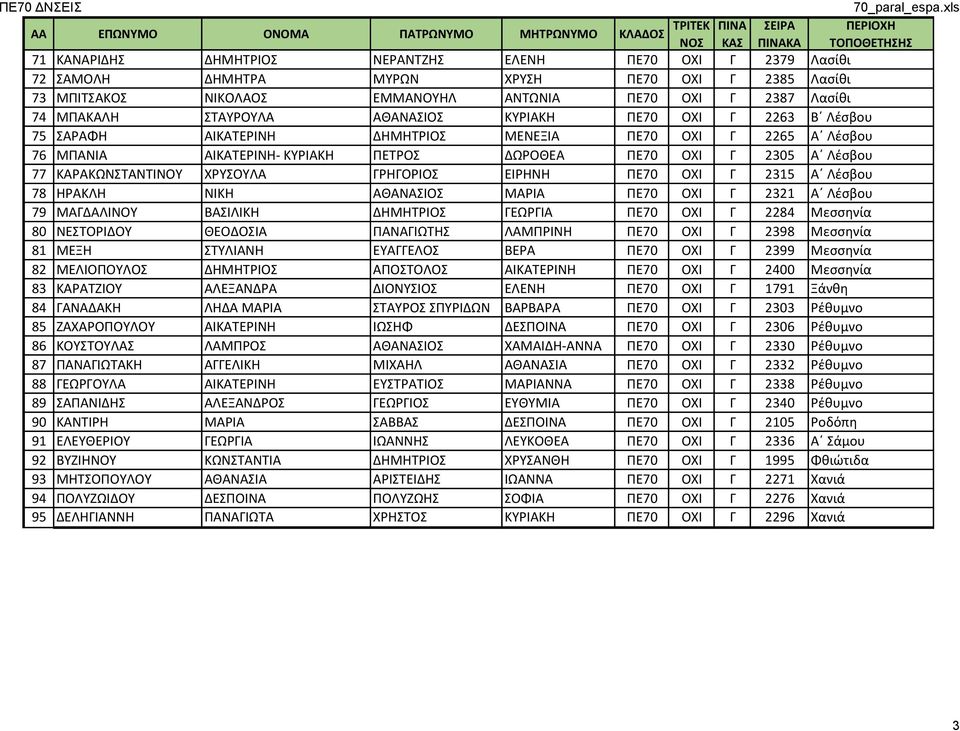 Λέσβου 76 ΜΠΑΝΙΑ ΑΙΚΑΤΕΡΙΝΗ- ΚΥΡΙΑΚΗ ΠΕΤΡΟΣ ΔΩΡΟΘΕΑ ΠΕ70 ΟΧΙ Γ 2305 Α Λέσβου 77 ΚΑΡΑΚΩΝΣΤΑΝΤΙΝΟΥ ΧΡΥΣΟΥΛΑ ΓΡΗΓΟΡΙΟΣ ΕΙΡΗΝΗ ΠΕ70 ΟΧΙ Γ 2315 Α Λέσβου 78 ΗΡΑΚΛΗ ΝΙΚΗ ΑΘΑΝΑΣΙΟΣ ΜΑΡΙΑ ΠΕ70 ΟΧΙ Γ 2321 Α