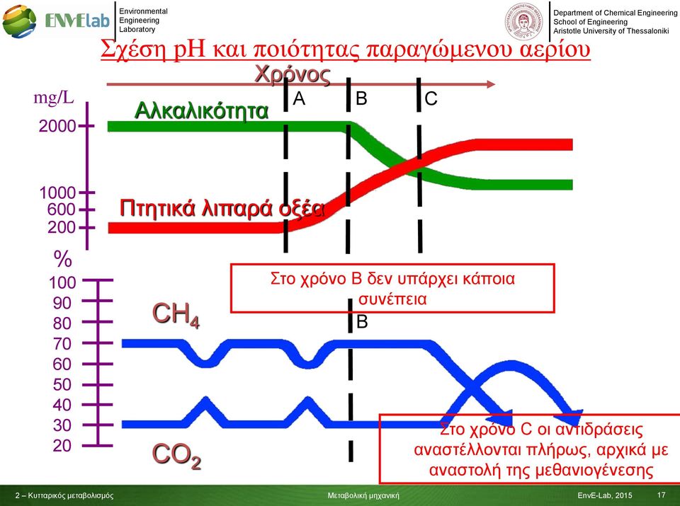 Πτητικά λιπαρά οξέα CH 4 CO 2 Στο χρόνο Β δεν υπάρχει κάποια συνέπεια B