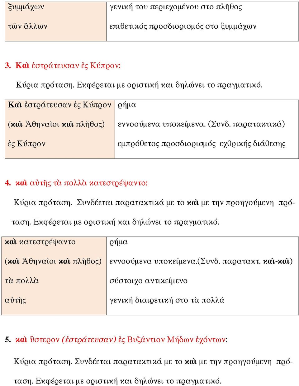 Συνδέεται παρατακτικά με το καὶ με την προηγούμενη πρόταση. Εκφέρεται με οριστική και δηλώνει το πραγματικό. καὶ κατεστρέψαντο (καὶ Ἀθηναῖοι καὶ πλῆθος) τὰ πολλὰ αὐτῆς εννοούμενα υποκείμενα.(συνδ.