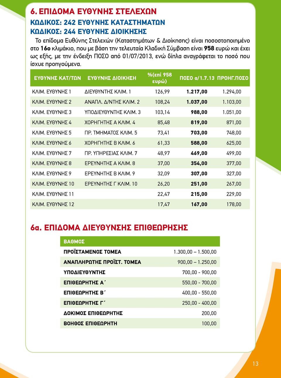 ΕΥΘΥΝΗΣ ΚΑΤ/ΤΩΝ ΕΥΘΥΝΗΣ ΔΙΟΙΚΗΣΗ %(επί 958 ευρώ) ΠΟΣΟ α/1.7.13 ΠΡΟΗΓ.ΠΟΣΟ ΚΛΙΜ. ΕΥΘΥΝΗΣ 1 ΔΙΕΥΘΥΝΤΗΣ ΚΛΙΜ. 1 126,99 1.217,00 1.294,00 ΚΛΙΜ. ΕΥΘΥΝΗΣ 2 ΑΝΑΠΛ. Δ/ΝΤΗΣ ΚΛΙΜ. 2 108,24 1.037,00 1.