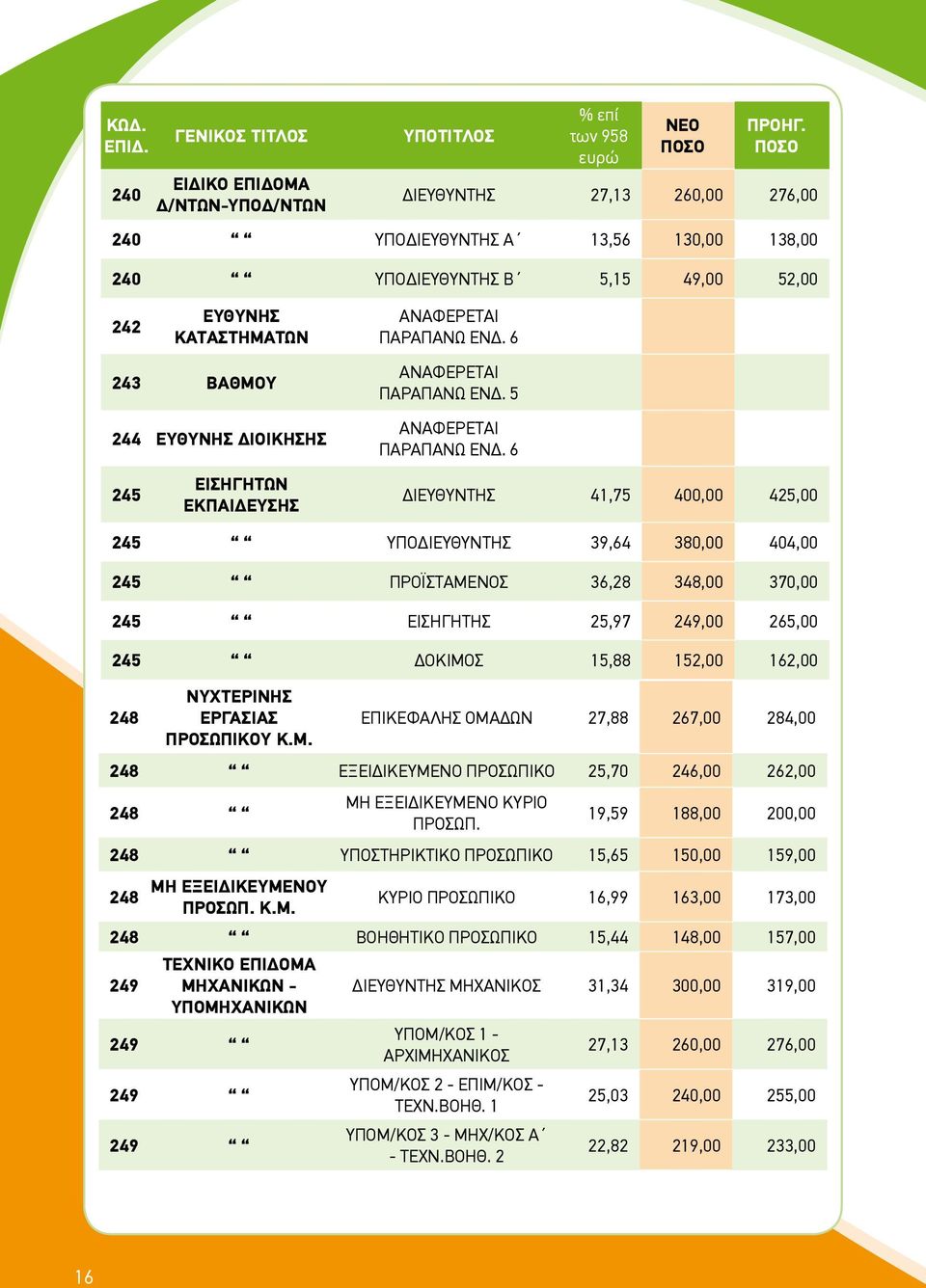 6 243 ΒΑΘΜΟΥ 244 ΕΥΘΥΝΗΣ ΔΙΟΙΚΗΣΗΣ ΑΝΑΦΕΡΕΤΑΙ ΠΑΡΑΠΑΝΩ ΕΝΔ. 5 ΑΝΑΦΕΡΕΤΑΙ ΠΑΡΑΠΑΝΩ ΕΝΔ.