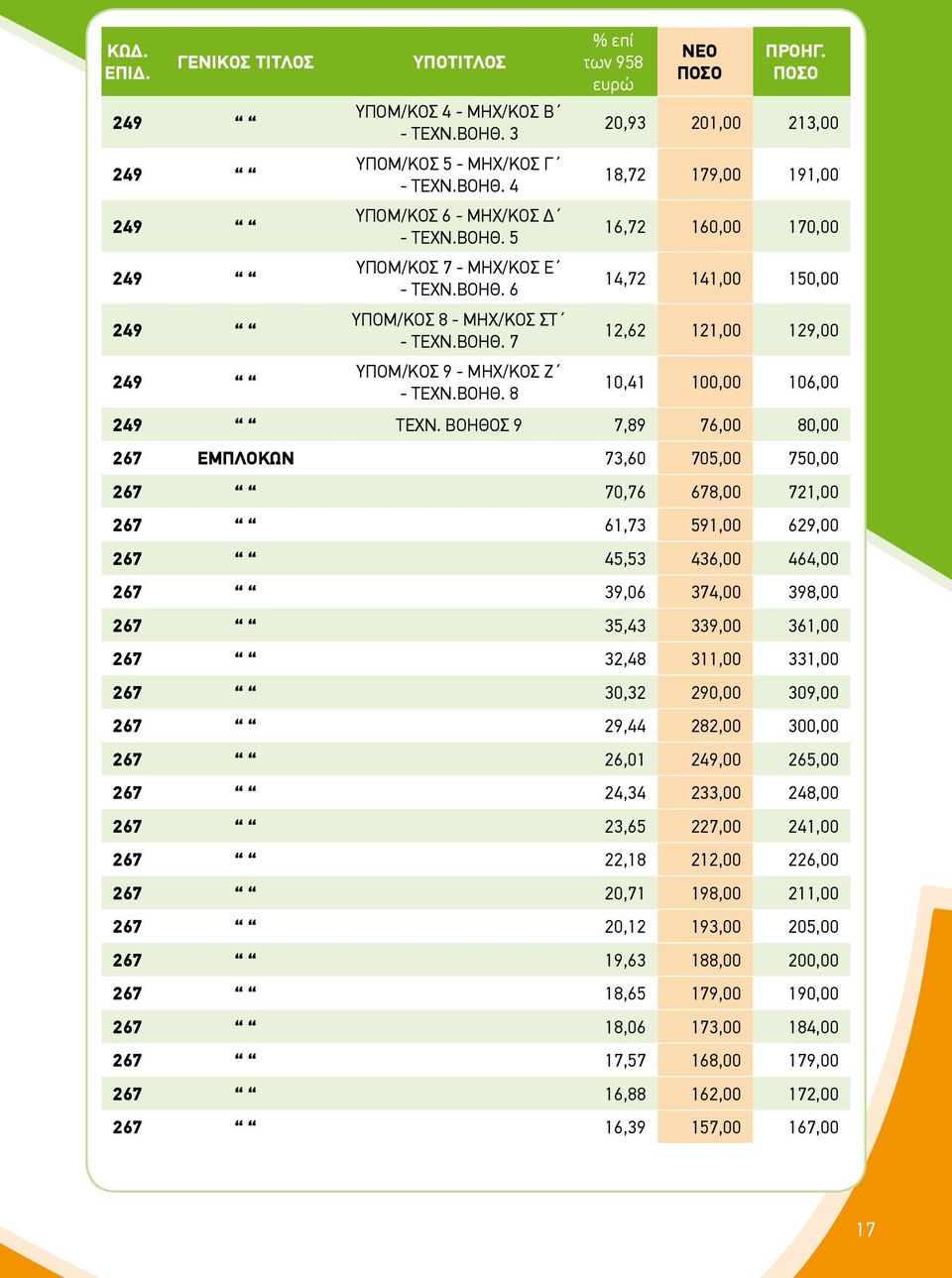 ΠΟΣΟ 20,93 201,00 213,00 18,72 179,00 191,00 16,72 160,00 170,00 14,72 141,00 150,00 12,62 121,00 129,00 10,41 100,00 106,00 249 ΤΕΧΝ.
