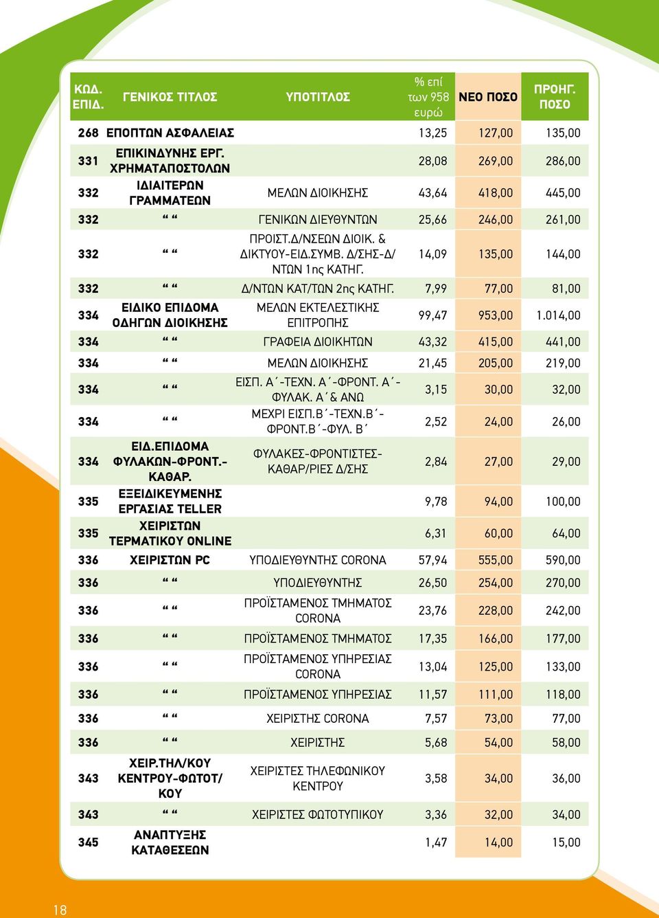 Δ/ΣΗΣ-Δ/ ΝΤΩΝ 1ης ΚΑΤΗΓ. 14,09 135,00 144,00 332 Δ/ΝΤΩΝ ΚΑΤ/ΤΩΝ 2ης ΚΑΤΗΓ. 7,99 77,00 81,00 334 ΕΙΔΙΚΟ ΕΠΙΔΟΜΑ ΟΔΗΓΩΝ ΔΙΟΙΚΗΣΗΣ ΜΕΛΩΝ ΕΚΤΕΛΕΣΤΙΚΗΣ ΕΠΙΤΡΟΠΗΣ 99,47 953,00 1.